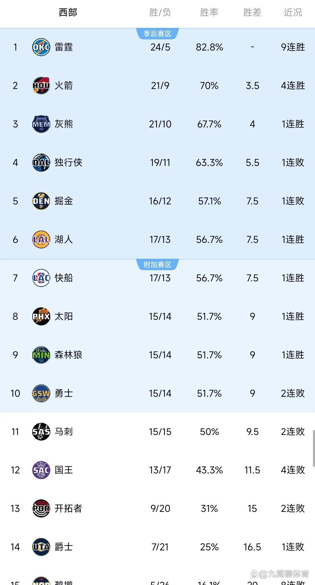 关于火箭队员普遍低迷，球队战绩徘徊于中游位置的信息