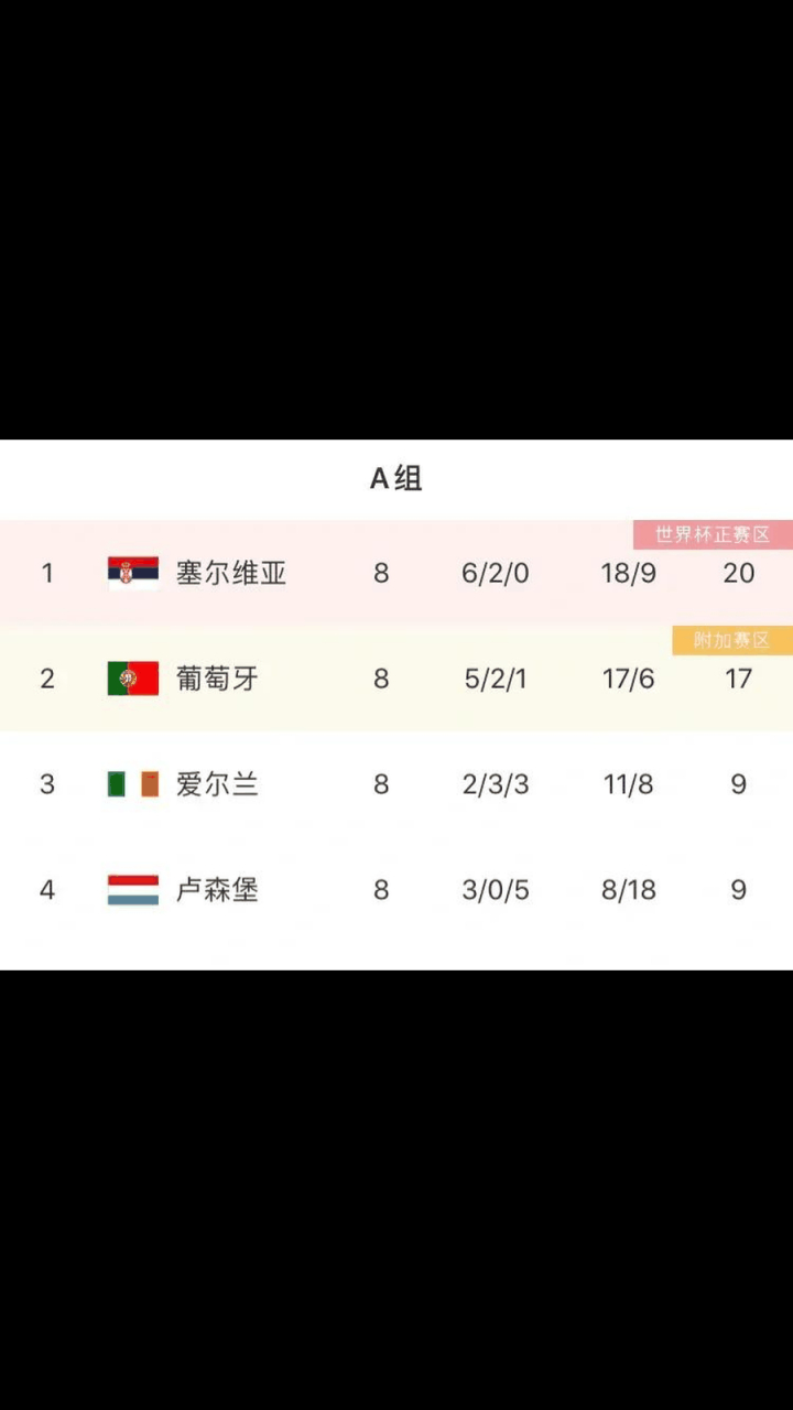 塞尔维亚小胜葡萄牙，成功杀入八强