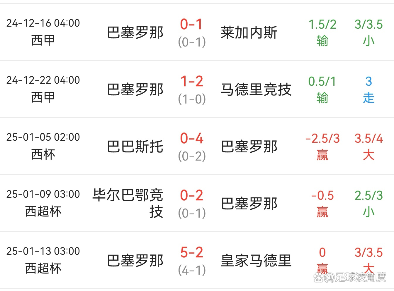 关于西班牙人客场告捷，积分榜稳居前列的信息