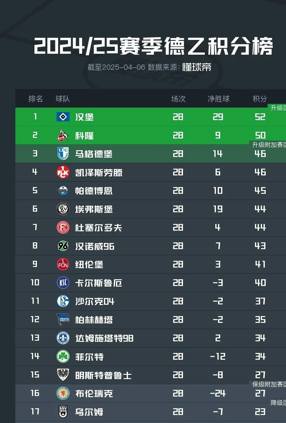 包含多特蒙德客场不敌，积分榜下滑的词条