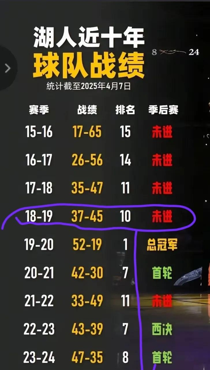 湖人队球迷期待下赛季拥有更好成绩 湖人队球迷期待下赛季拥有更好成绩